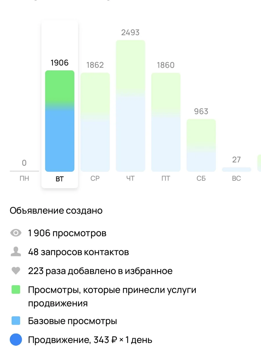 Статистика объявления в кабинете Авито: 1 906 просмотров, 48 запросов контактов, продвижение 343 рубля за один день